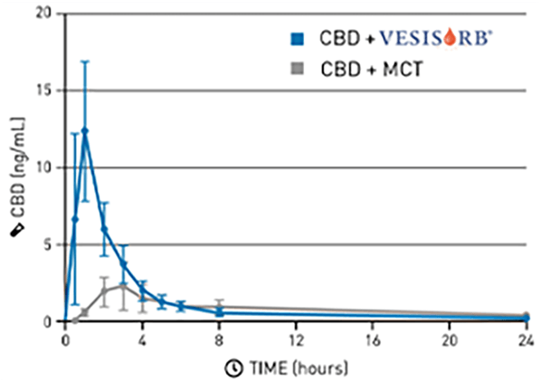 CBD Absorption